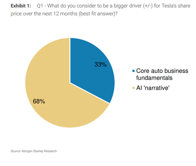 基本面不重要了？大摩：相比電動車，投資者更關心特斯拉的“AI敘事”
