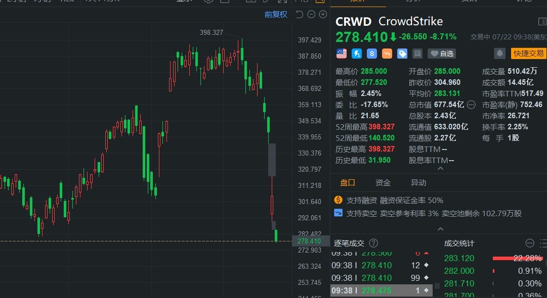 美國網絡安全龍頭CrowdStrike繼續下跌8.7% “藍屏事件”發酵