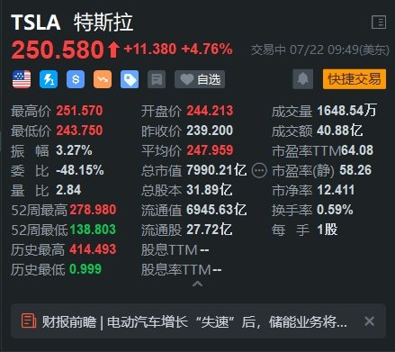 特斯拉盤初大漲5% 馬斯克稱明年公司將少量生產人形機器人