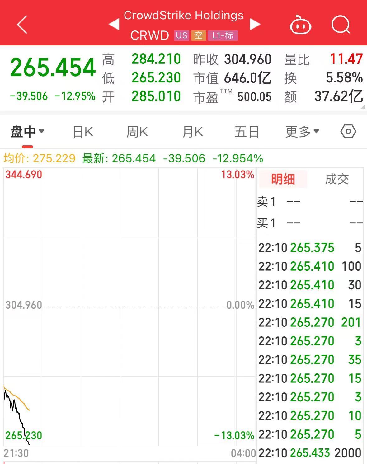 馬斯克發聲，特斯拉一度漲超5%！受微軟“藍屏”事件影響，這家公司跌近13%