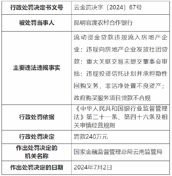 昆明官渡農村合作銀行被罰240萬元：因流動資金貸款違規流入房地產企業等