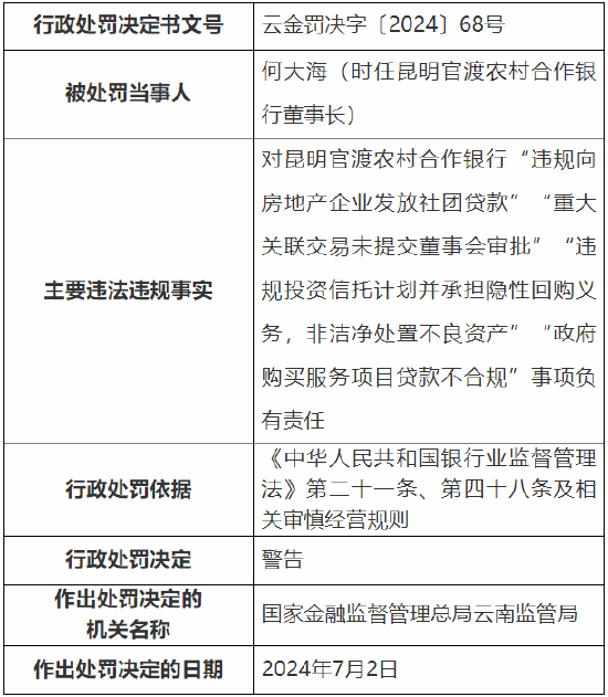 昆明官渡農村合作銀行被罰240萬元：因流動資金貸款違規流入房地產企業等