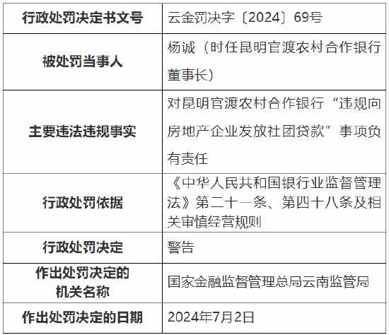 昆明官渡農村合作銀行被罰240萬元：因流動資金貸款違規流入房地產企業等