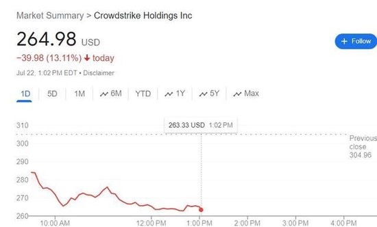 CrowdStrike連日跌超10%！全球IT宕機余震持續，股票被降級