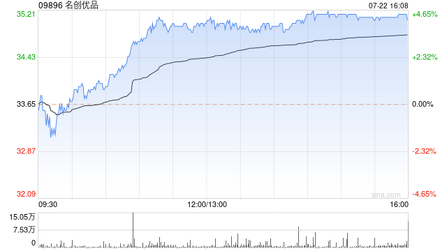 名創優品7月22日斥資975.61萬港元回購28.2萬股