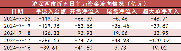 【22日資金路線圖】計算機板塊凈流入逾8億元居首 龍虎榜機構搶籌多股