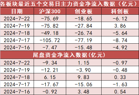 【22日資金路線圖】計算機板塊凈流入逾8億元居首 龍虎榜機構搶籌多股