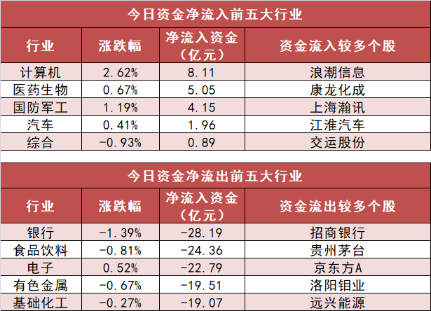 【22日資金路線圖】計算機板塊凈流入逾8億元居首 龍虎榜機構搶籌多股