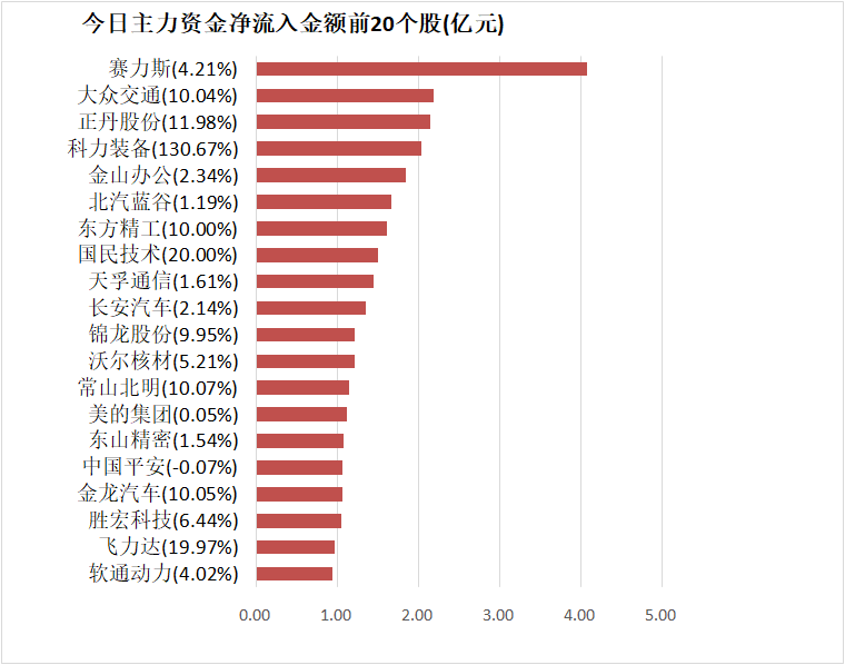 【22日資金路線圖】計算機板塊凈流入逾8億元居首 龍虎榜機構搶籌多股  第4張