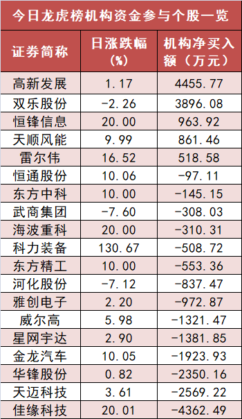 【22日資金路線圖】計算機板塊凈流入逾8億元居首 龍虎榜機構搶籌多股  第5張