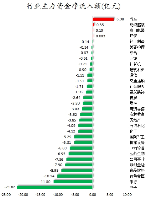 數據復盤丨主力資金加倉汽車、紡織服裝等行業 北向資金搶籌紫金礦業、北汽藍谷等