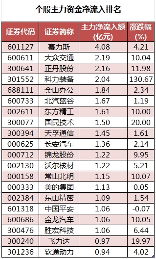 數據復盤丨主力資金加倉汽車、紡織服裝等行業 北向資金搶籌紫金礦業、北汽藍谷等