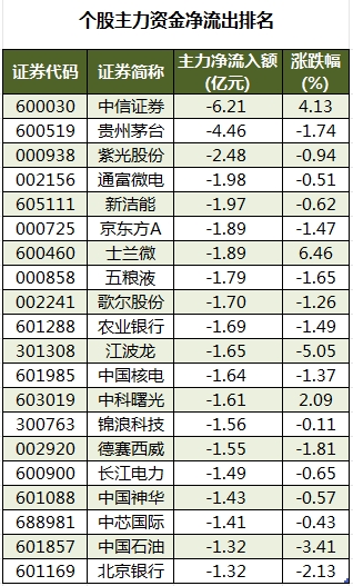 數據復盤丨主力資金加倉汽車、紡織服裝等行業 北向資金搶籌紫金礦業、北汽藍谷等