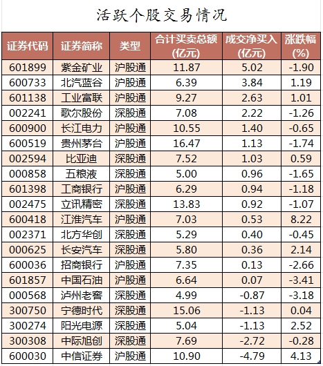 數據復盤丨主力資金加倉汽車、紡織服裝等行業 北向資金搶籌紫金礦業、北汽藍谷等  第4張