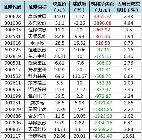 數據復盤丨主力資金加倉汽車、紡織服裝等行業 北向資金搶籌紫金礦業、北汽藍谷等  第5張