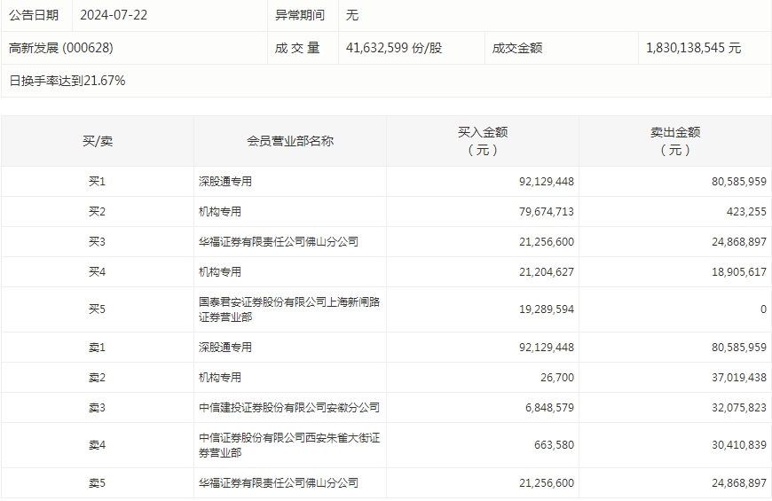 數據復盤丨主力資金加倉汽車、紡織服裝等行業 北向資金搶籌紫金礦業、北汽藍谷等  第6張