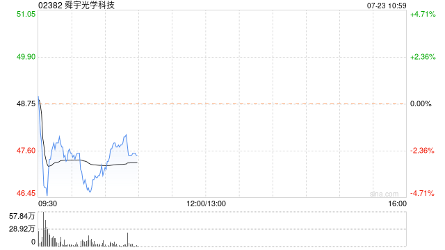 舜宇光學科技早盤跌超2% 上半年盈喜超出市場預期