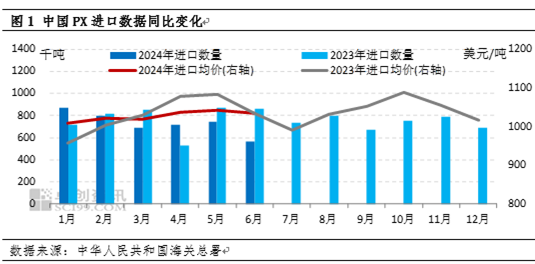 卓創資訊：第二季度PX進出口數據簡報