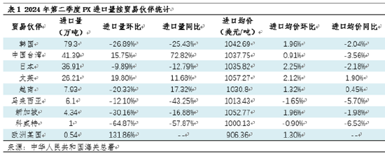 卓創資訊：第二季度PX進出口數據簡報  第4張