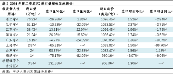 卓創資訊：第二季度PX進出口數據簡報  第5張