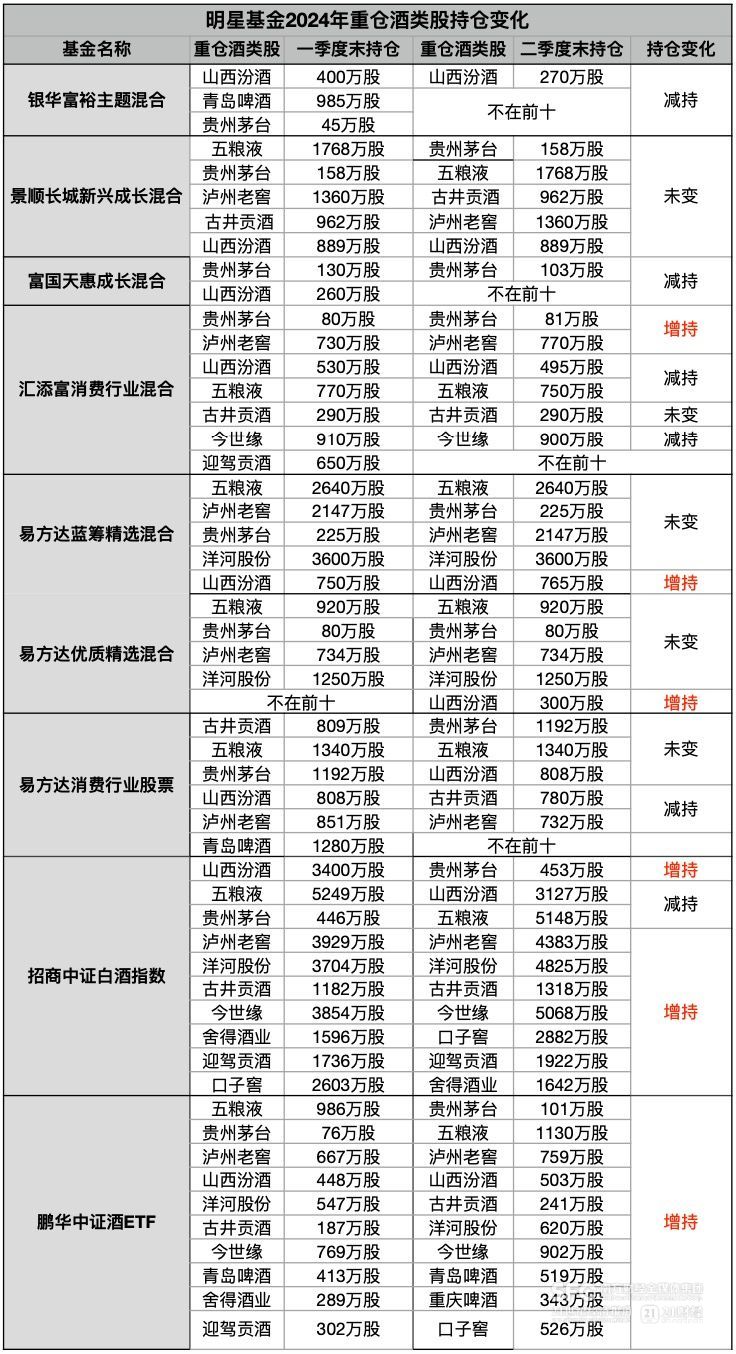 百億級明星基金持倉分化：白酒還能不能買？