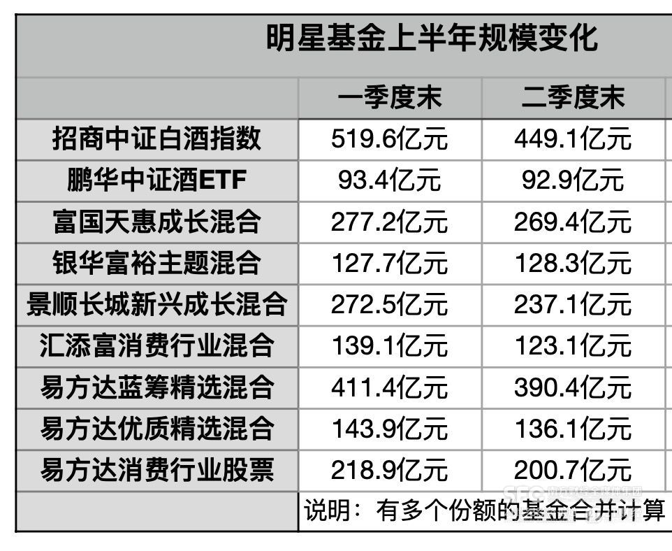 百億級明星基金持倉分化：白酒還能不能買？  第2張