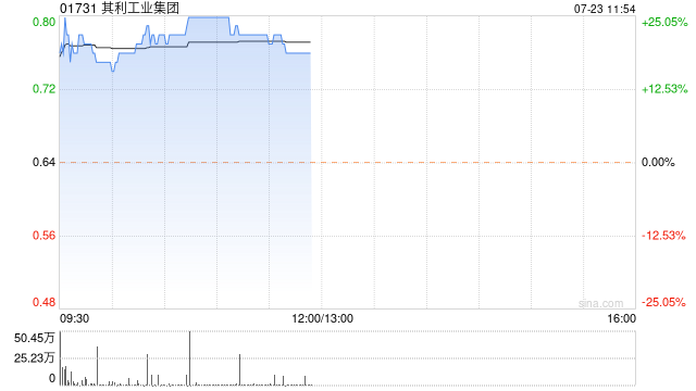 其利工業集團現漲逾19% 預計中期股東應占溢利同比增加約80%至90%