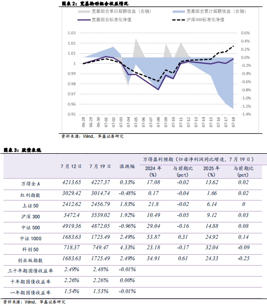 【華鑫固定收益|固收周報】如何定義紅利股——資產配置周報（2024-7-21）