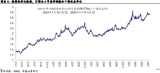 【華鑫固定收益|固收周報】如何定義紅利股——資產配置周報（2024-7-21）