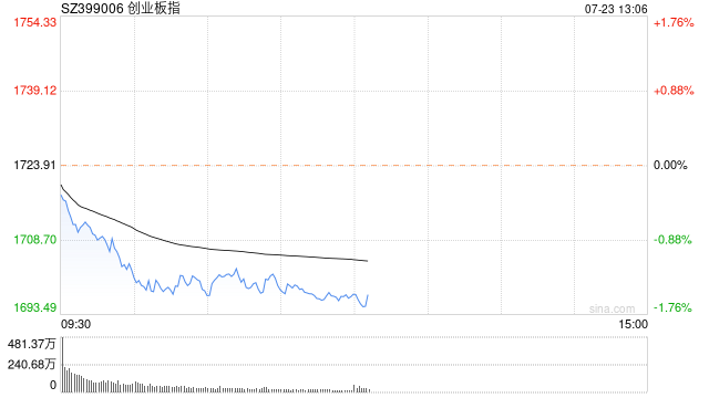 午評：滬指半日跌0.59% 無人駕駛概念逆勢活躍