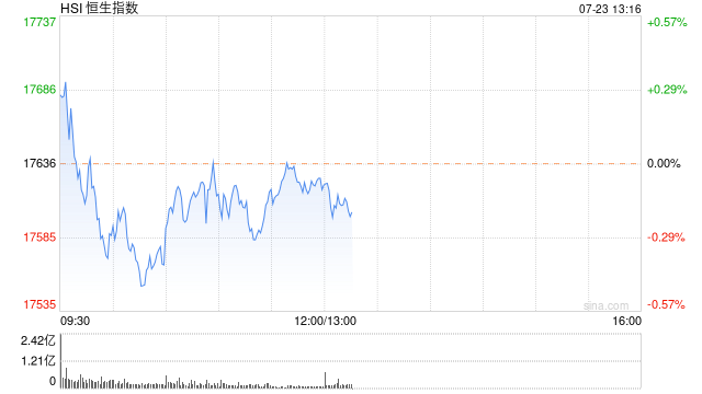 午評：港股恒指跌0.09% 恒生科指跌0.87%半導體概念股走低