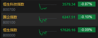 午評：港股恒指跌0.09% 恒生科指跌0.87%半導體概念股走低