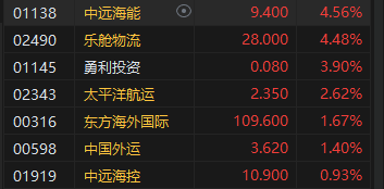 午評：港股恒指跌0.09% 恒生科指跌0.87%半導體概念股走低  第4張