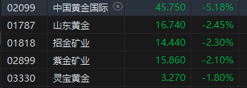 午評：港股恒指跌0.09% 恒生科指跌0.87%半導體概念股走低  第5張