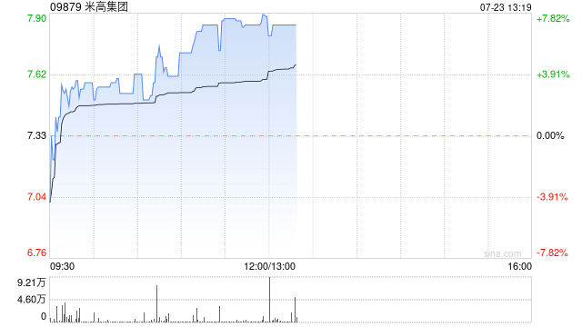 米高集團午后漲超6% 近一周股價累漲三成公司具備核心競爭力