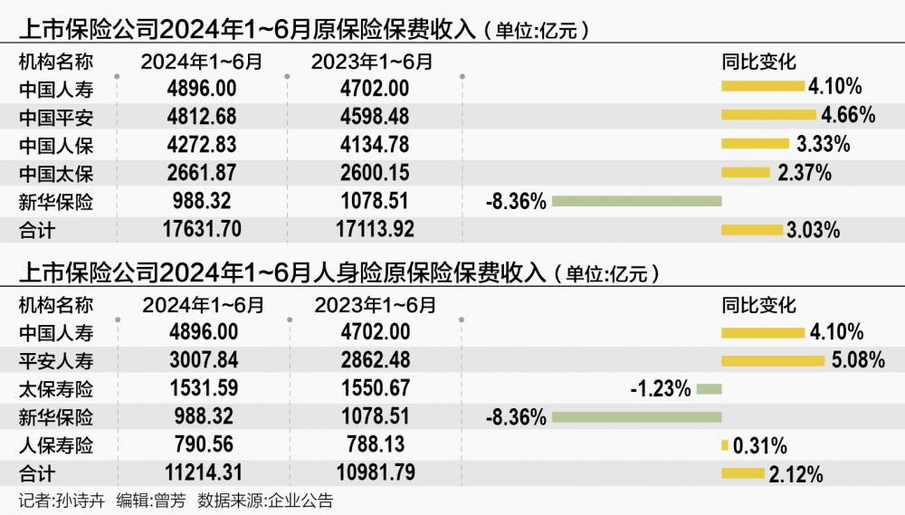 上半年5家險企共攬保費1.7萬億， 平安增速領跑，國壽規模第一  第2張