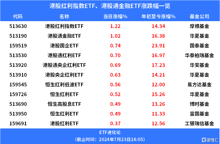 港股紅利指數ETF、港股通金融ETF上漲，資金凈流入港股紅利ETF、恒生紅利低波ETF