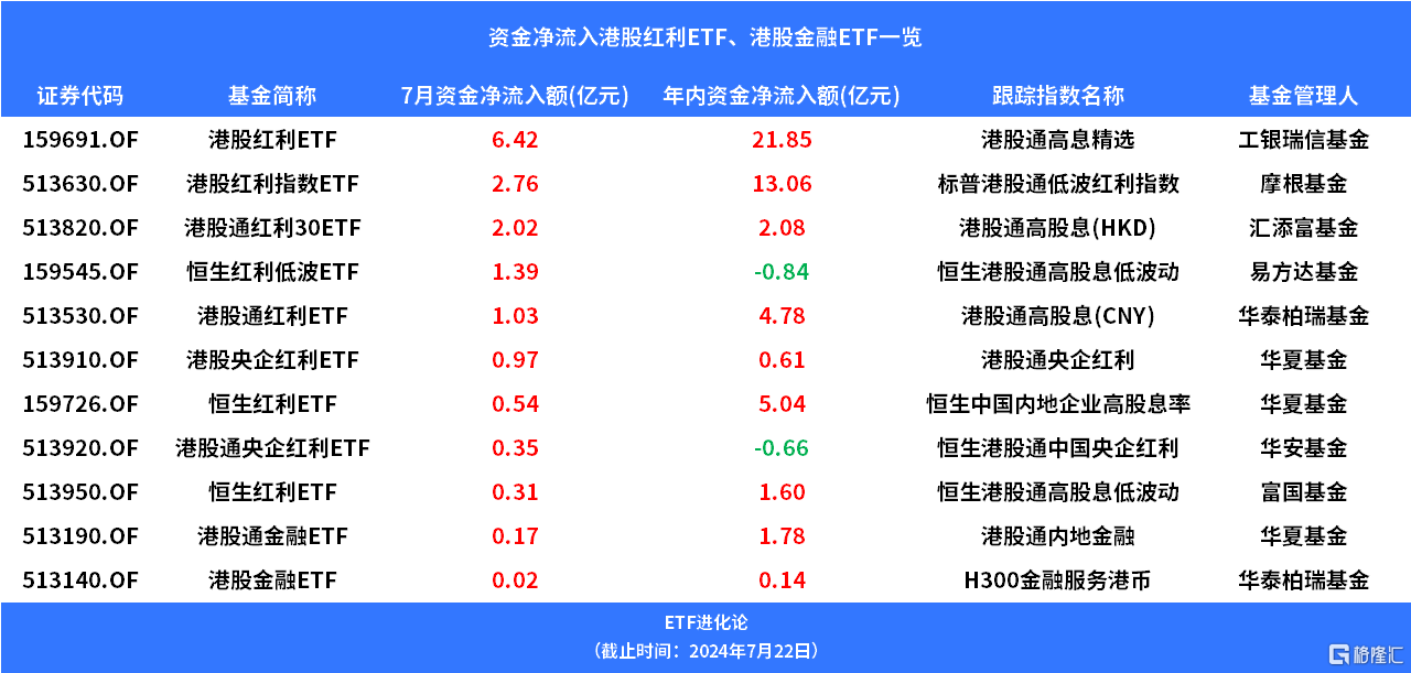 港股紅利指數ETF、港股通金融ETF上漲，資金凈流入港股紅利ETF、恒生紅利低波ETF  第2張