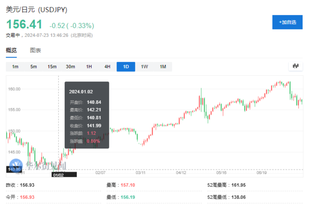 日本7月還是加不了息？