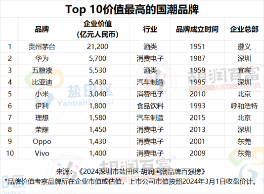 五糧液入選“經典國潮品牌TOP20”，品牌價值高達5530億元