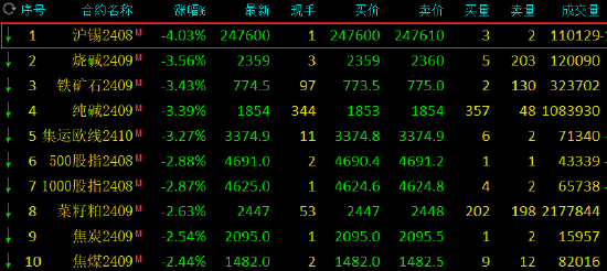 收評：滬錫跌超4% 燒堿跌超3%