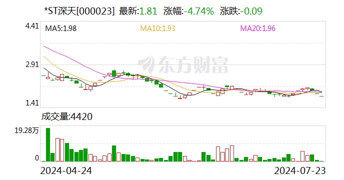 *ST深天今日再度跌停，將成A股首家市值退市公司