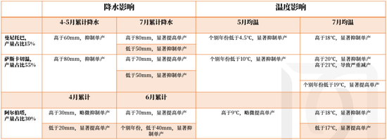 油脂專題：加拿大均溫如何影響菜籽單產