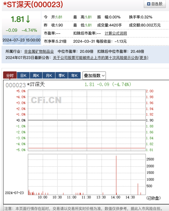 市值2.51億！*ST深天回天乏力，將成A股首例“市值退”！