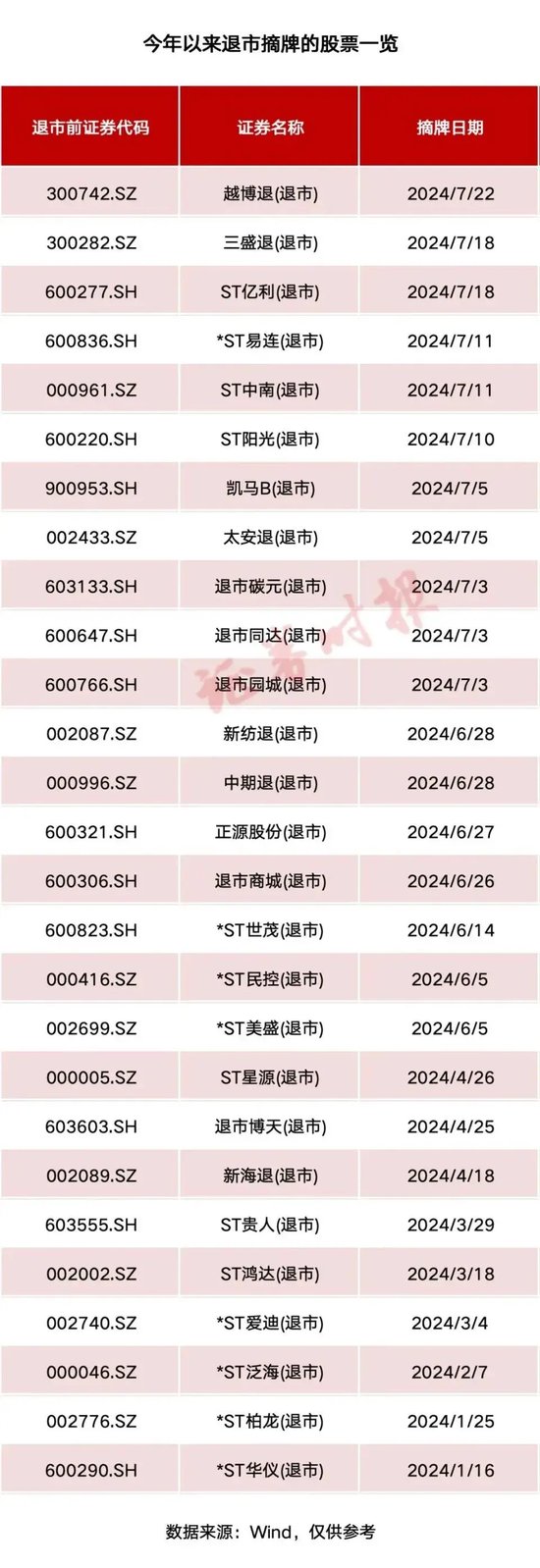 市值2.51億！*ST深天回天乏力，將成A股首例“市值退”！