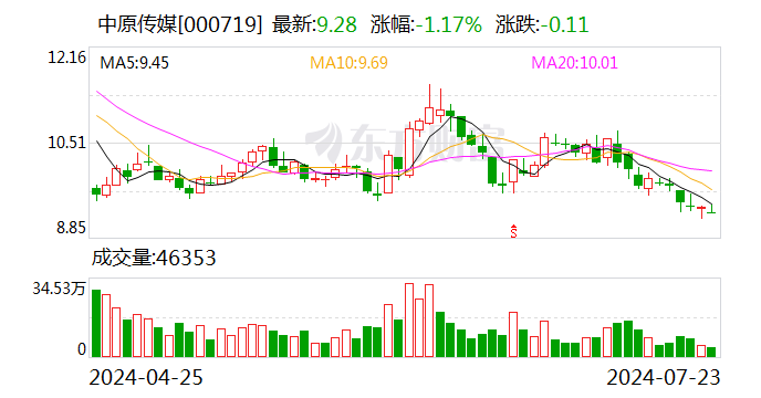 中原傳媒：2024年上半年凈利3.54億元 同比下降25.04%