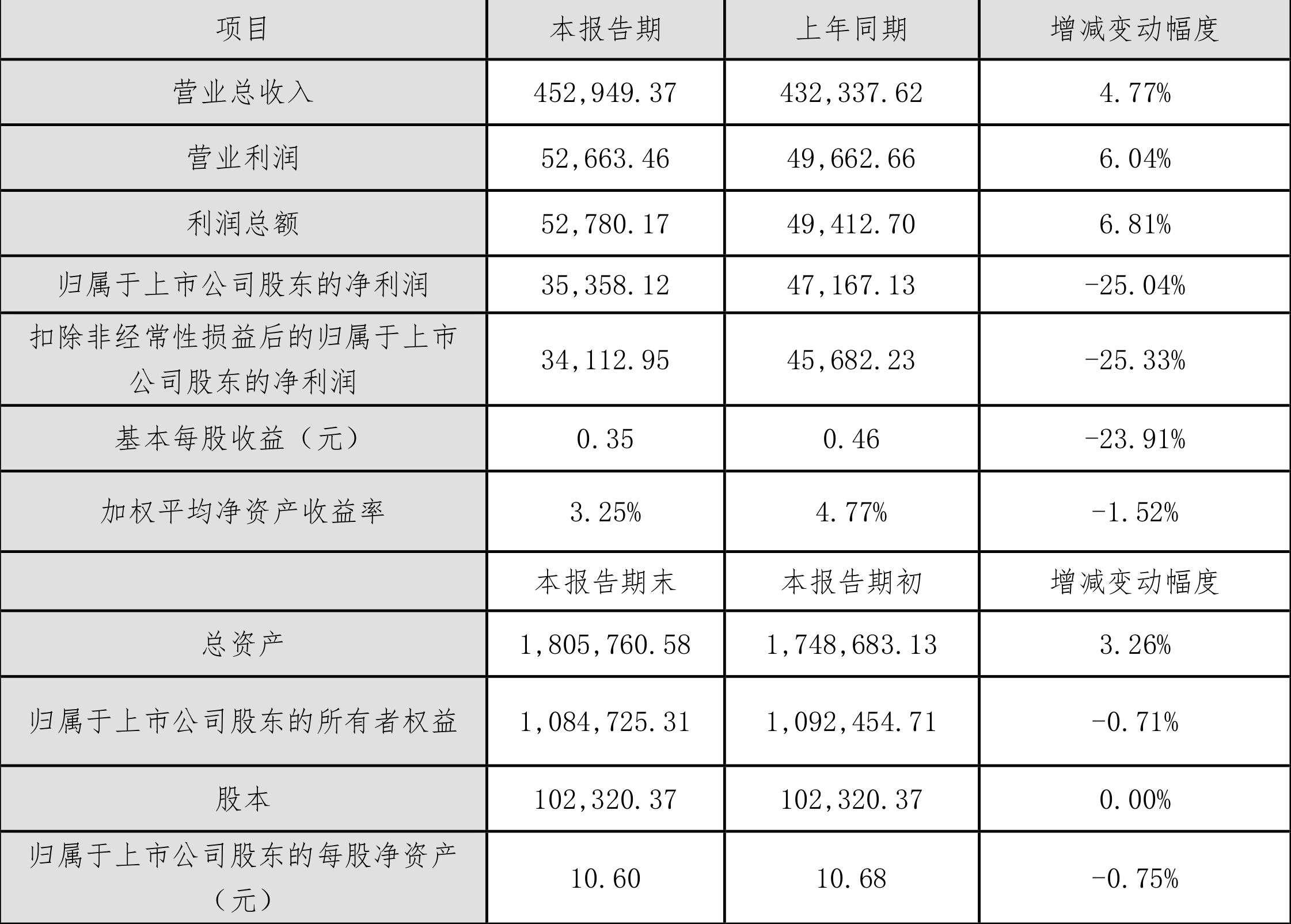 中原傳媒：2024年上半年凈利3.54億元 同比下降25.04%