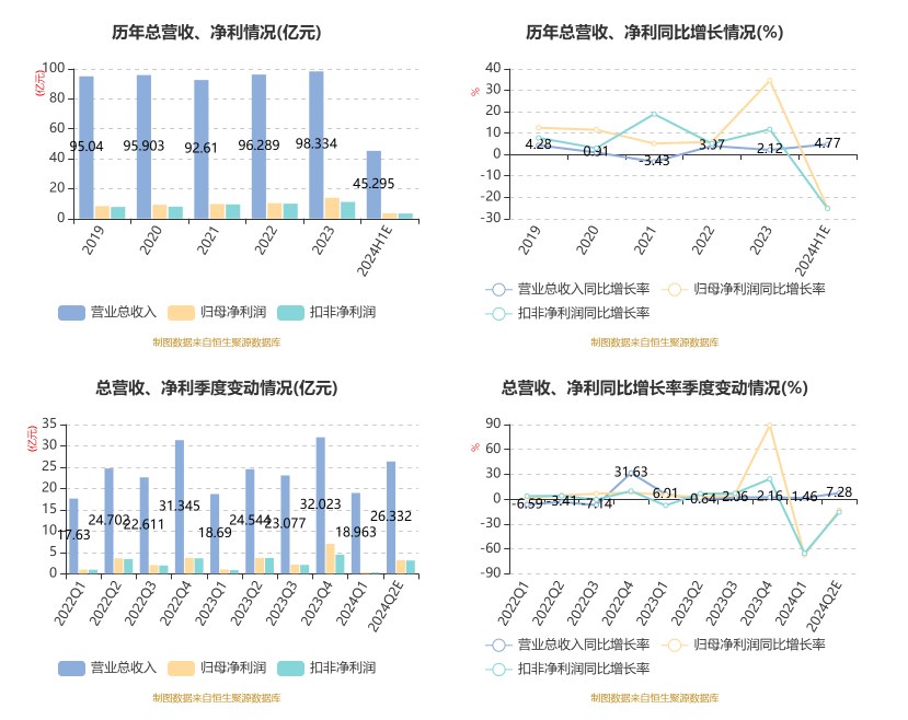 中原傳媒：2024年上半年凈利3.54億元 同比下降25.04%