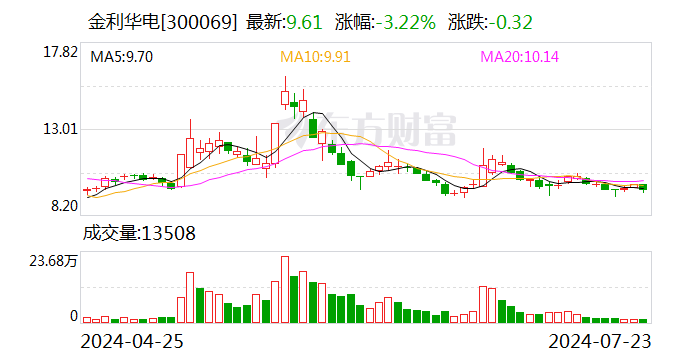 金利華電最新股東戶數環比下降8.21%