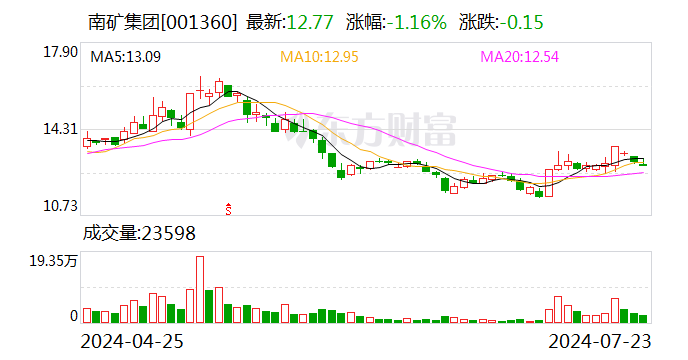 南礦集團：擬參與認購湖南軍芃科技定向發行股票